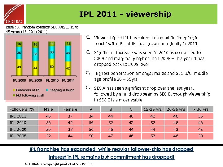 IPL 2011 - viewership Base : All random contacts SEC A/B/C, 15 to 45
