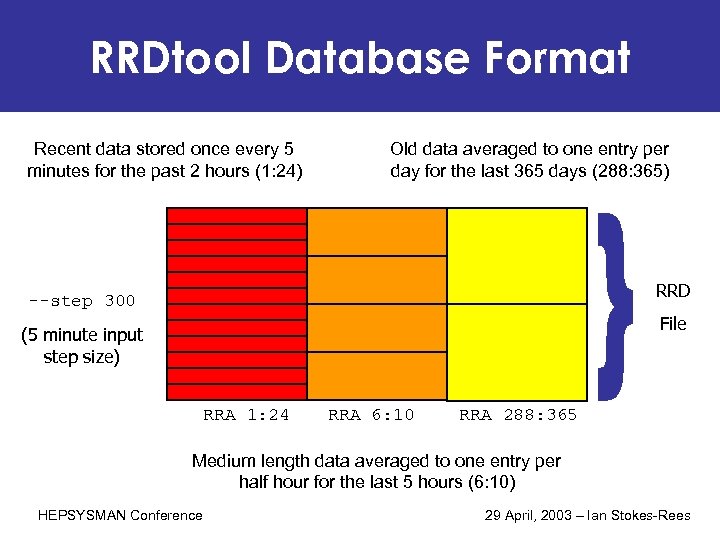 RRDtool Database Format Recent data stored once every 5 minutes for the past 2