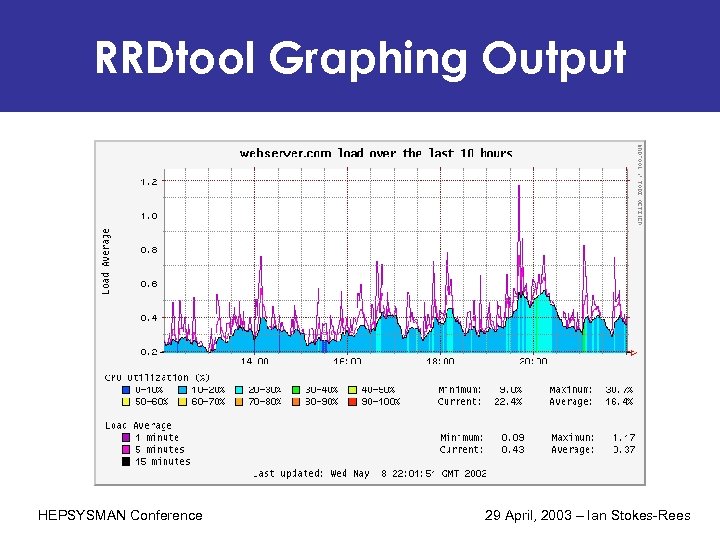 RRDtool Graphing Output HEPSYSMAN Conference 29 April, 2003 – Ian Stokes-Rees 
