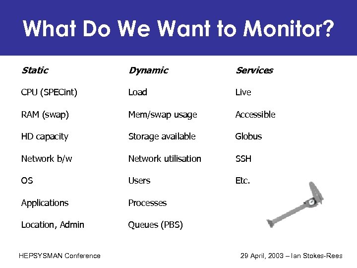 What Do We Want to Monitor? Static Dynamic Services CPU (SPECint) Load Live RAM
