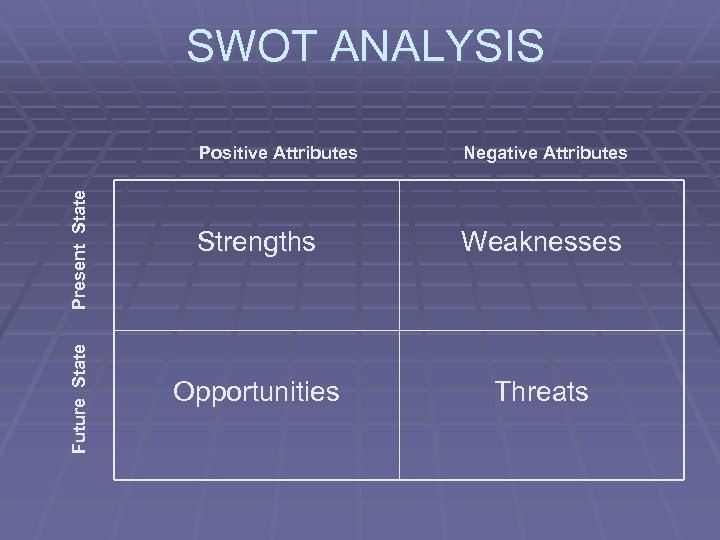 Positive Attributes Negative Attributes Present State Strengths Weaknesses Future State SWOT ANALYSIS Opportunities Threats
