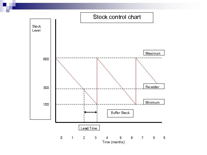 Stock control chart Stock Level Maximum 600 Re-order 300 Minimum 100 Buffer Stock Lead