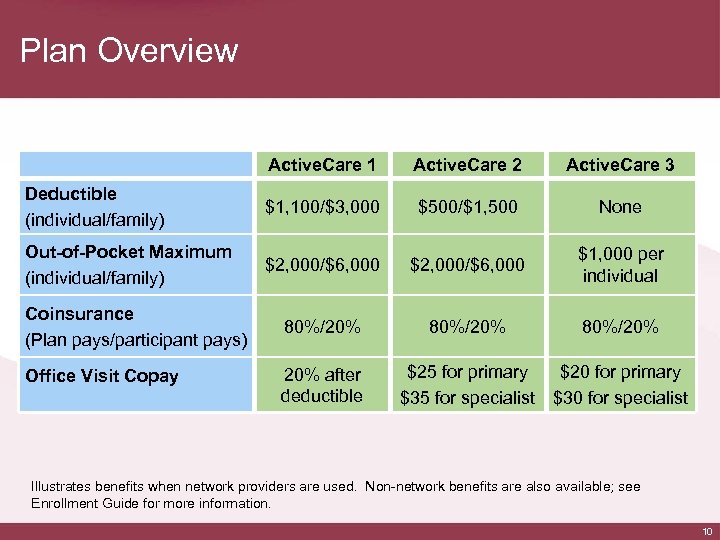 Plan Overview Active. Care 1 Active. Care 2 Active. Care 3 Deductible (individual/family) $1,