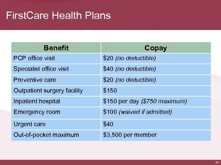 First. Care Health Plans Benefit Copay PCP office visit $20 (no deductible) Specialist office