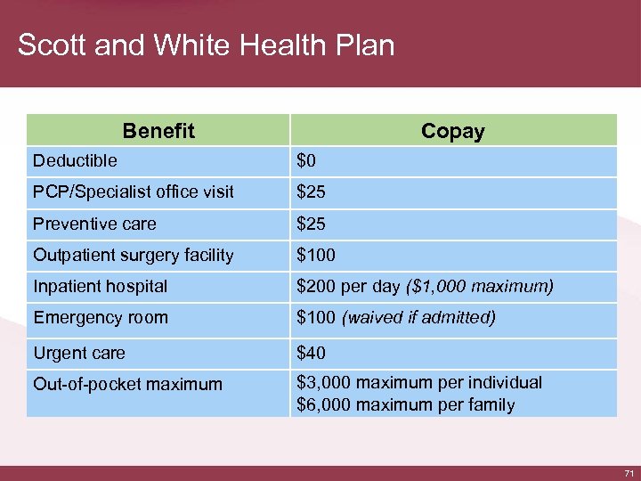 Scott and White Health Plan Benefit Copay Deductible $0 PCP/Specialist office visit $25 Preventive