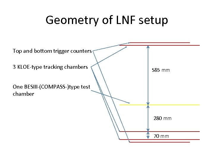 Geometry of LNF setup Top and bottom trigger counters 3 KLOE-type tracking chambers 585