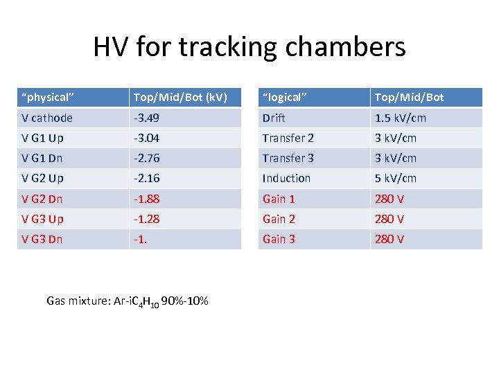 HV for tracking chambers “physical” Top/Mid/Bot (k. V) “logical” Top/Mid/Bot V cathode -3. 49