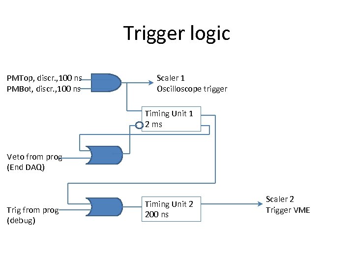 Trigger logic PMTop, discr. , 100 ns PMBot, discr. , 100 ns Scaler 1