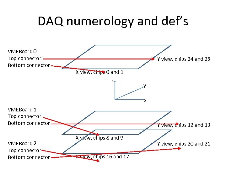 DAQ numerology and def’s VMEBoard 0 Top connector Bottom connector Y view, chips 24