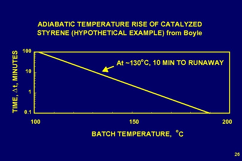 TIME, D t, MINUTES ADIABATIC TEMPERATURE RISE OF CATALYZED STYRENE (HYPOTHETICAL EXAMPLE) from Boyle