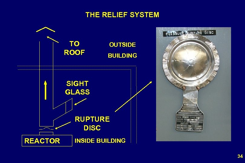 THE RELIEF SYSTEM TO ROOF OUTSIDE BUILDING SIGHT GLASS RUPTURE DISC REACTOR INSIDE BUILDING