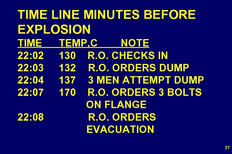 TIME LINE MINUTES BEFORE EXPLOSION TIME TEMP, C NOTE 22: 02 130 R. O.