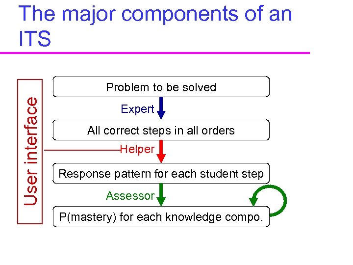 The major components of an ITS User interface Problem to be solved Expert All