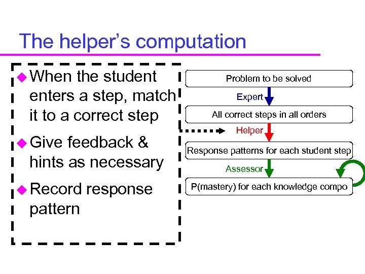 The helper’s computation u When the student enters a step, match it to a