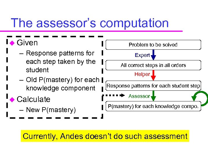 The assessor’s computation u Given – Response patterns for each step taken by the