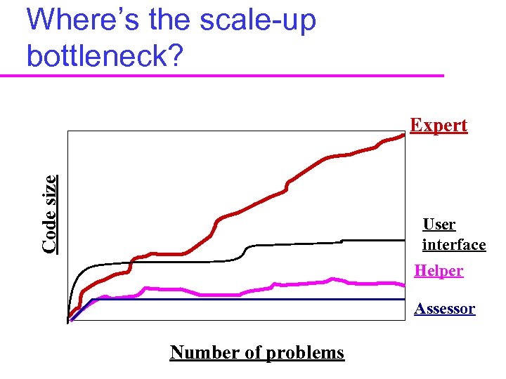 Where’s the scale-up bottleneck? Code size Expert User interface Helper Assessor Number of problems