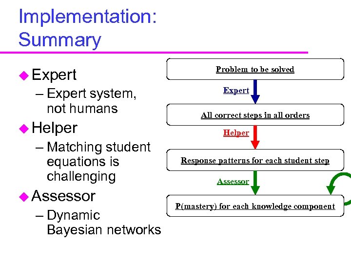 Implementation: Summary u Expert – Expert system, not humans u Helper – Matching student