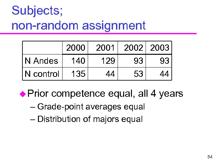 Subjects; non-random assignment 2000 N Andes 140 N control 135 u Prior 2001 2002