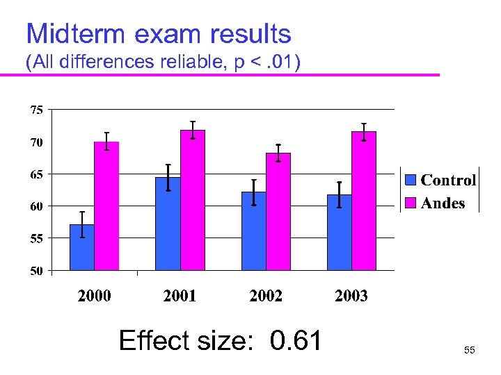 Midterm exam results (All differences reliable, p <. 01) Effect size: 0. 61 55