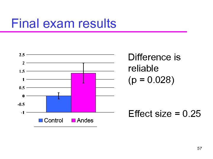 Final exam results Difference is reliable (p = 0. 028) Effect size = 0.