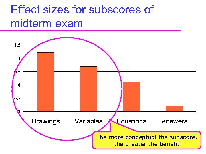 Effect sizes for subscores of midterm exam The more conceptual the subscore, 58 the