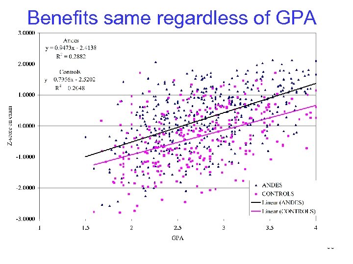 Benefits same regardless of GPA 59 