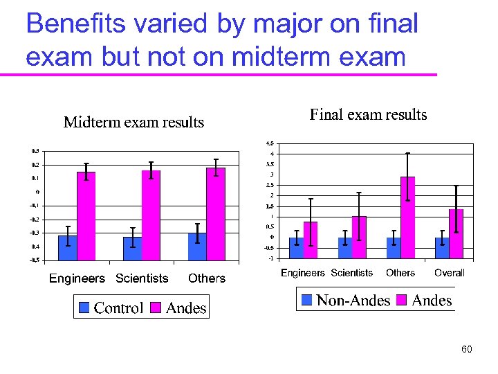 Benefits varied by major on final exam but not on midterm exam 60 