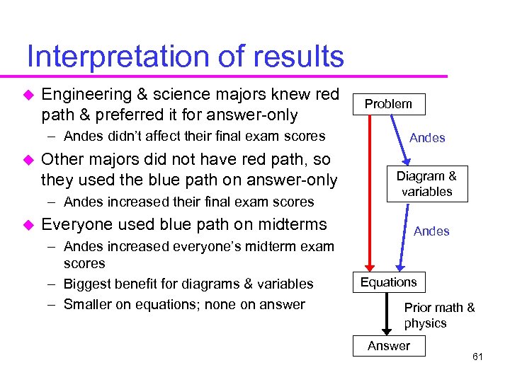 Interpretation of results u Engineering & science majors knew red path & preferred it