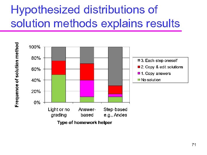 Hypothesized distributions of solution methods explains results 71 
