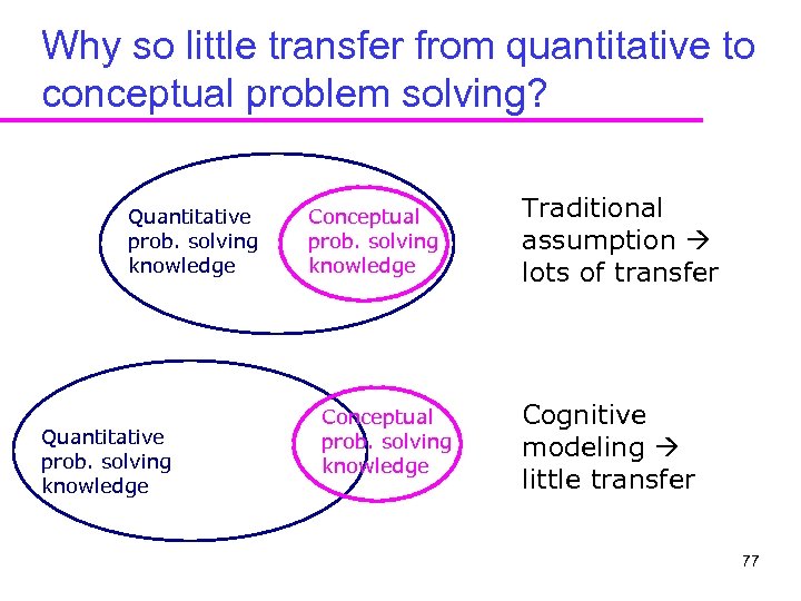 Why so little transfer from quantitative to conceptual problem solving? Quantitative prob. solving knowledge