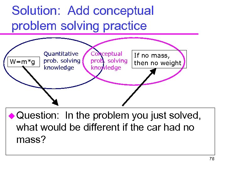 Solution: Add conceptual problem solving practice W=m*g Quantitative prob. solving knowledge Conceptual prob. solving