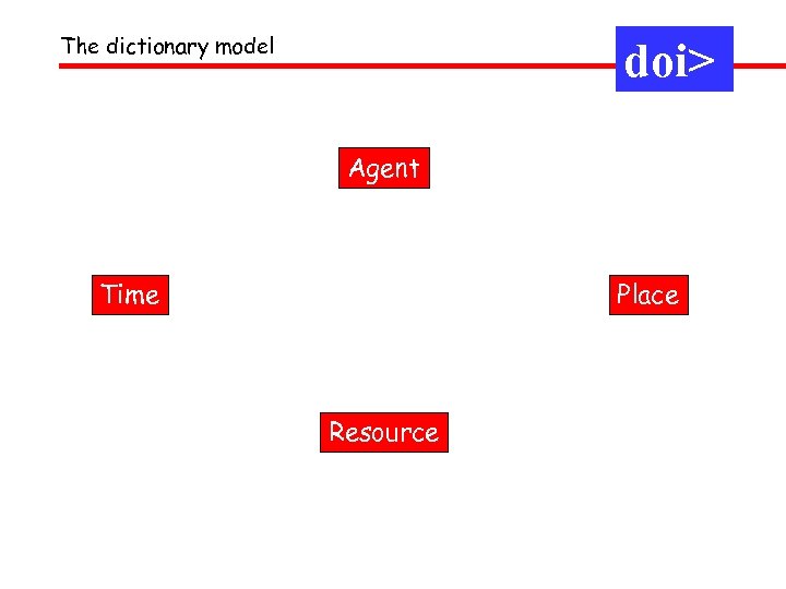 The dictionary model doi> Agent Time Place Resource 