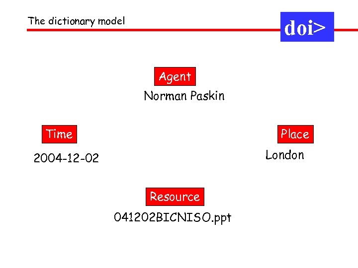 The dictionary model doi> Agent Norman Paskin Time Place London 2004 -12 -02 Resource