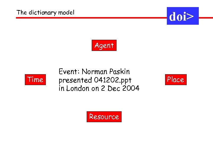 The dictionary model doi> Agent Time Event: Norman Paskin presented 041202. ppt in London