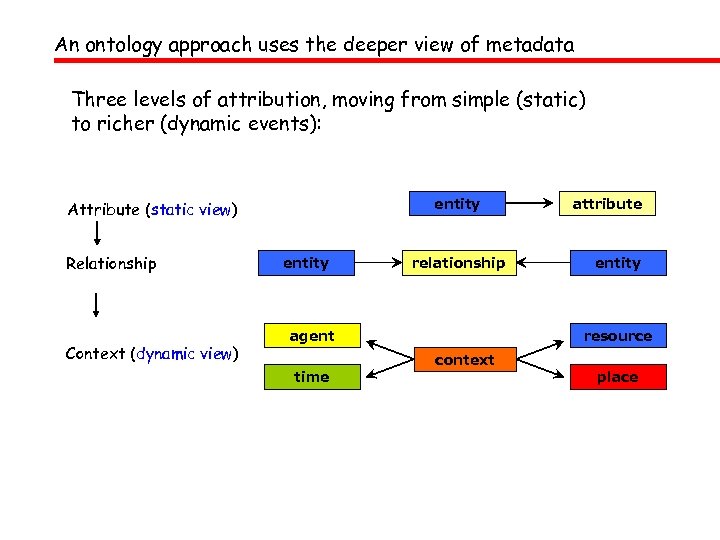 An ontology approach uses the deeper view of metadata Three levels of attribution, moving