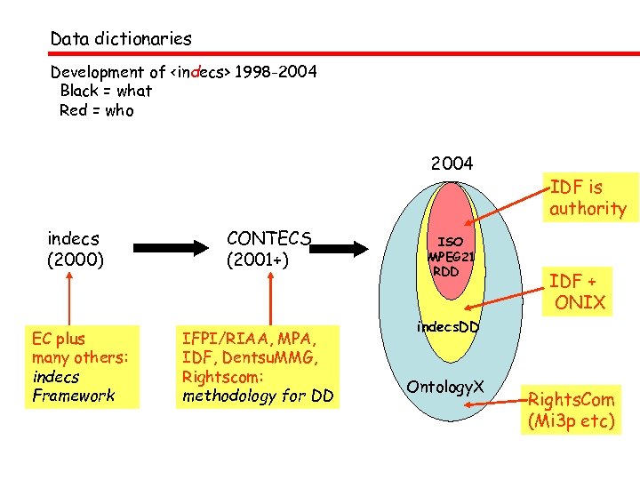 Data dictionaries Development of <indecs> 1998 -2004 Black = what Red = who 2004