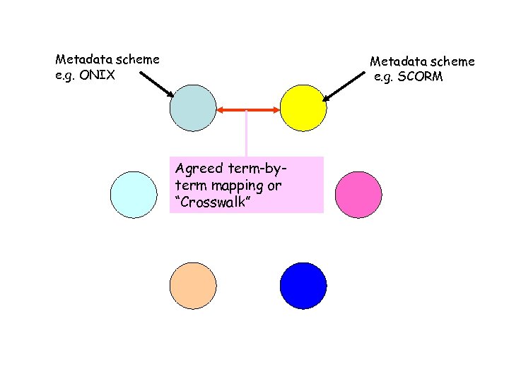 Metadata scheme e. g. ONIX Metadata scheme e. g. SCORM Agreed term-byterm mapping or