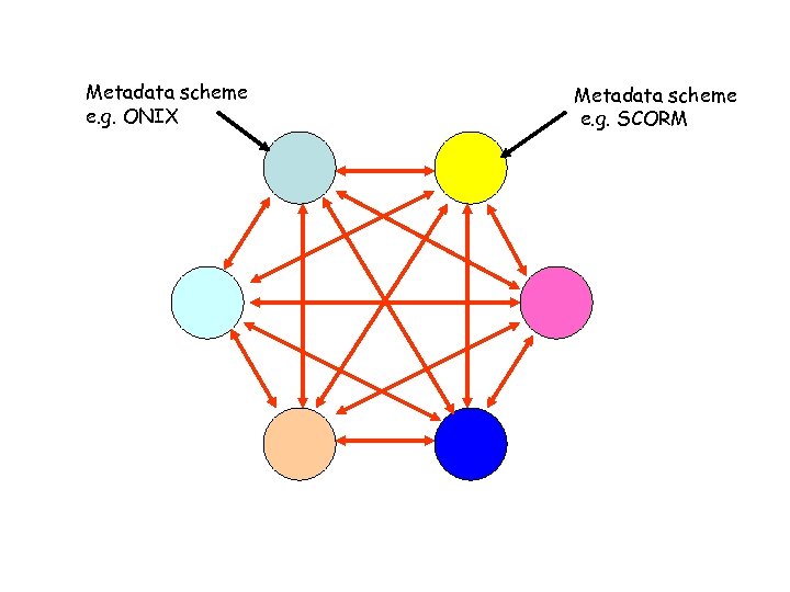 Metadata scheme e. g. ONIX Metadata scheme e. g. SCORM 