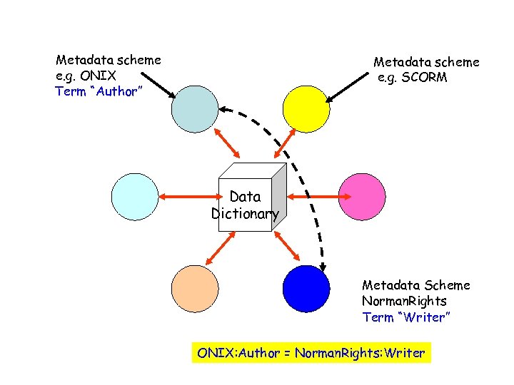 Metadata scheme e. g. ONIX Term “Author” Metadata scheme e. g. SCORM Data Dictionary