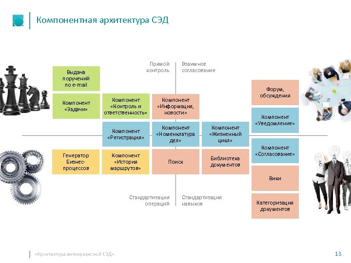 Компонентная архитектура СЭД Прямой контроль Выдача поручений по e-mail Взаимное согласование Форум, обсуждения Генератор