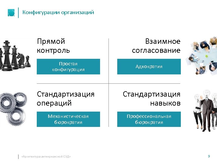 Конфигурации организаций Прямой контроль Простая конфигурация Стандартизация операций Механистическая бюрократия «Архитектура антикризисной СЭД» Взаимное
