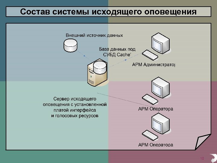 Состав системы исходящего оповещения 10 