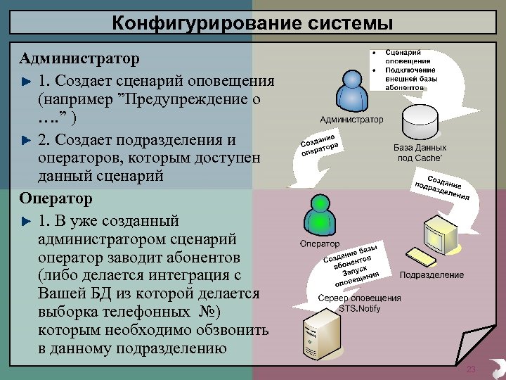 Конфигурирование системы Администратор 1. Создает сценарий оповещения (например ”Предупреждение о …. ” ) 2.