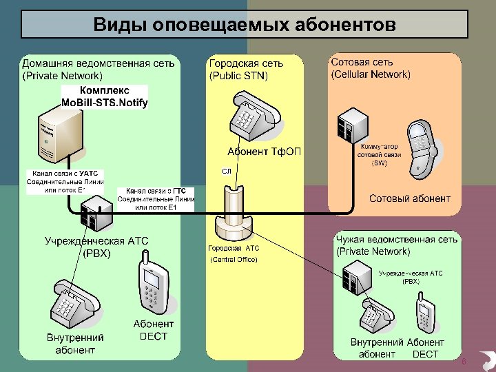 Виды оповещаемых абонентов 6 