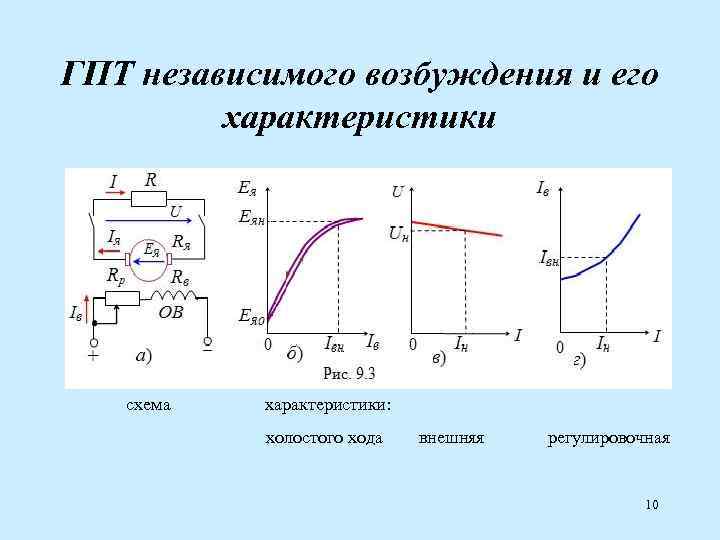 Независимое возбуждение. Характеристика холостого хода ГПТ независимого возбуждения. Регулировочная характеристика ГПТ. Холостой ход машины постоянного тока. Характеристики машин постоянного тока.