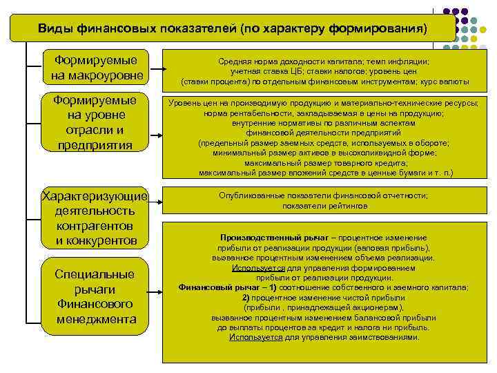 Виды финансовых показателей (по характеру формирования) Формируемые на макроуровне Формируемые на уровне отрасли и