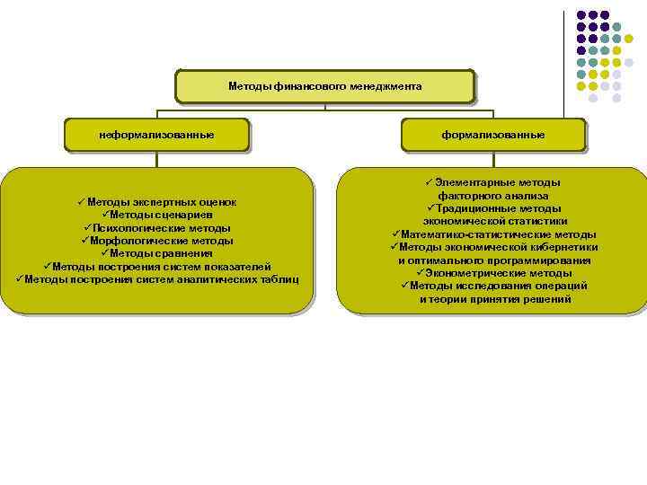 Методы финансового менеджмента неформализованные ü Элементарные методы ü Методы экспертных оценок üМетоды сценариев üПсихологические