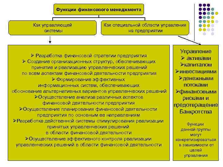 К основным финансовым функциям относятся. К функциям финансового менеджмента на предприятии относятся. Функции управления финансами предприятия. Функции финансового менеджмента как управляющей системы.