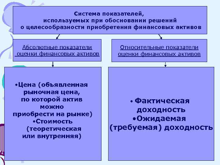 Система показателей, используемых при обосновании решений о целесообразности приобретения финансовых активов Абсолютные показатели оценки