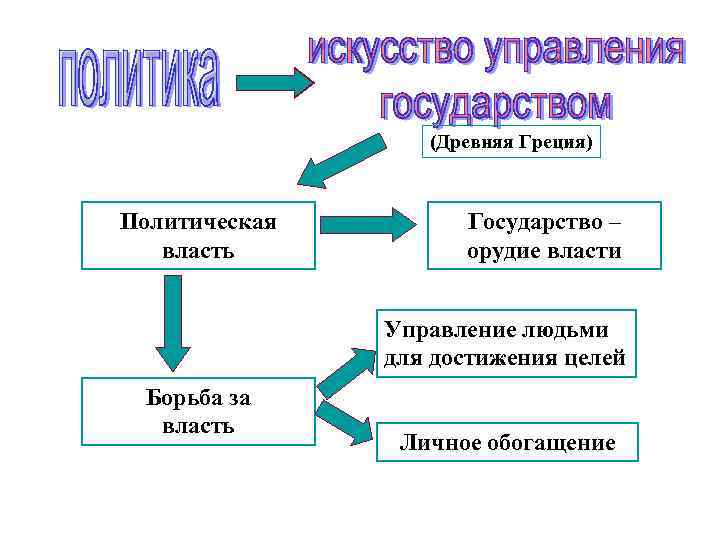 Политическое управление и власть. Власть в древней Греции. Политическая структура древней Греции. Древняя Греция управление и власть. Политическое управление древней Греции.